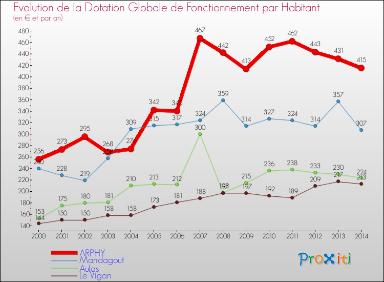 Evolution et montant de la dotation globale de fonctionnement par Habitant pour ARPHY et les communes proches de 2000 à 2014. Comparaison des dotations globales de fonctionnement par habitant pour ARPHY et les communes voisines de 2000 à 2014.