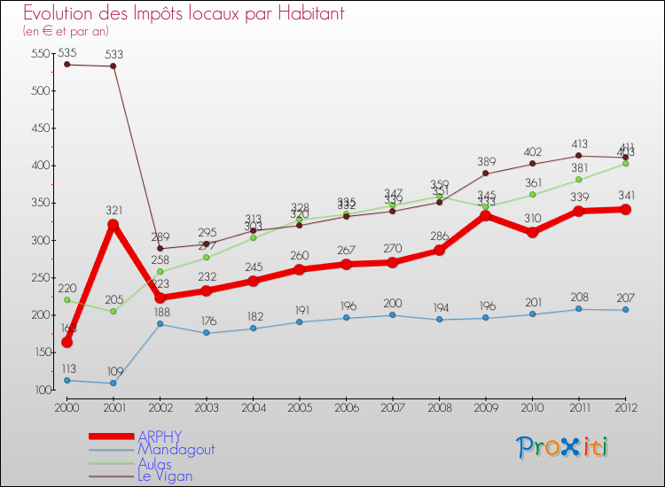 Evolution et montant des impôts locaux par Habitant pour ARPHY et les communes proches Comparaison des impôts locaux par habitant pour ARPHY et les communes voisines