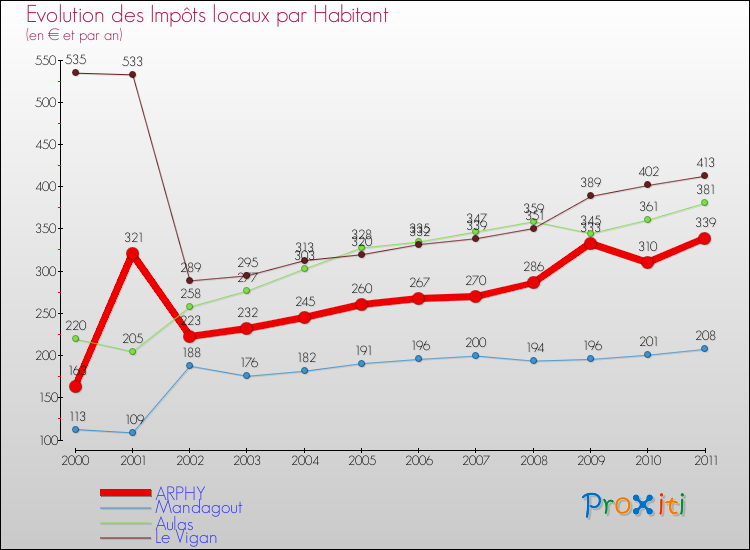 Evolution et montant des impôts locaux par Habitant pour ARPHY et les communes proches Comparaison des impôts locaux par habitant pour ARPHY et les communes voisines