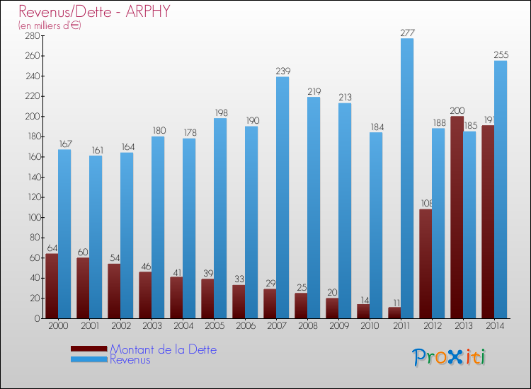 Evolution comparée de la dette et des revenus pour la commune de ARPHY de 2000 à 2014 Comparaison de la dette et des revenus pour ARPHY de 2000 à 2014
