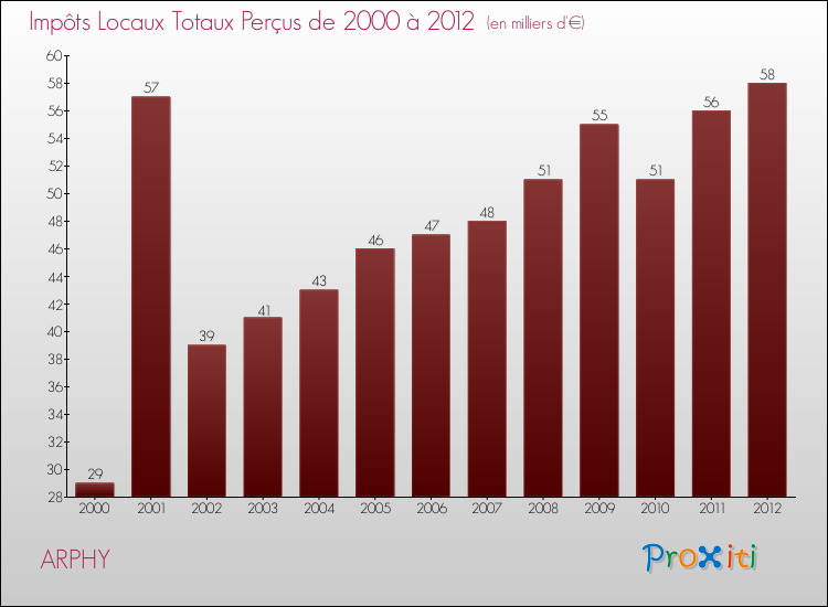 Evolution des Impôts Locaux pour la commune de ARPHY de 2000 à 2012 Evolution des Impôts Locaux pour ARPHY de 2000 à 2012