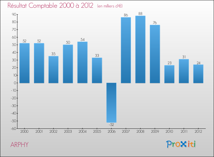 Evolution du résultat comptable pour la commune de ARPHY de 2000 à 2012 Evolution du résultat comptable pour ARPHY de 2000 à 2012