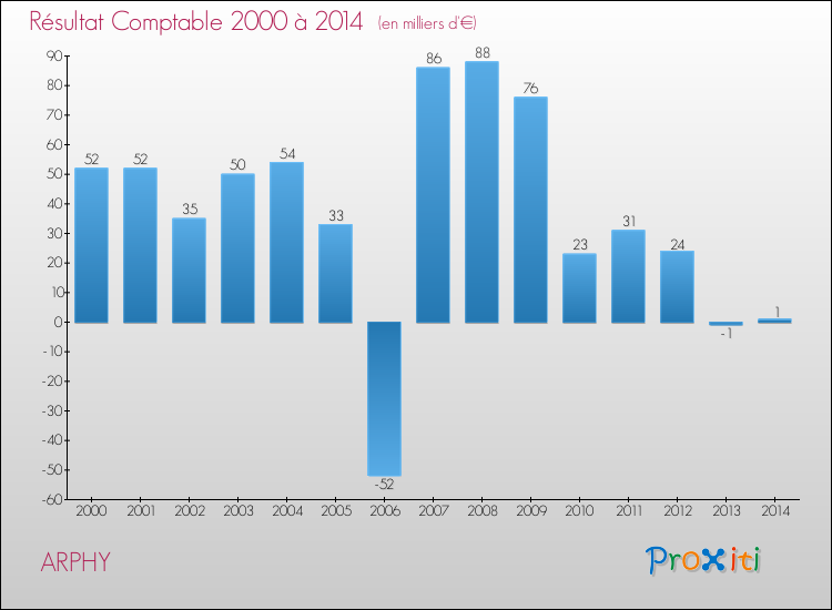 Evolution du résultat comptable pour la commune de ARPHY de 2000 à 2014 Evolution du résultat comptable pour ARPHY de 2000 à 2014