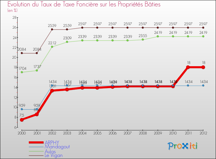 Evolution du taux de la taxe foncière sur le bati pour ARPHY et les communes proches de 2000 à 2012 Comparaison des taux de taxe foncière sur le bati pour ARPHY et les communes voisines de 2000 à 2012