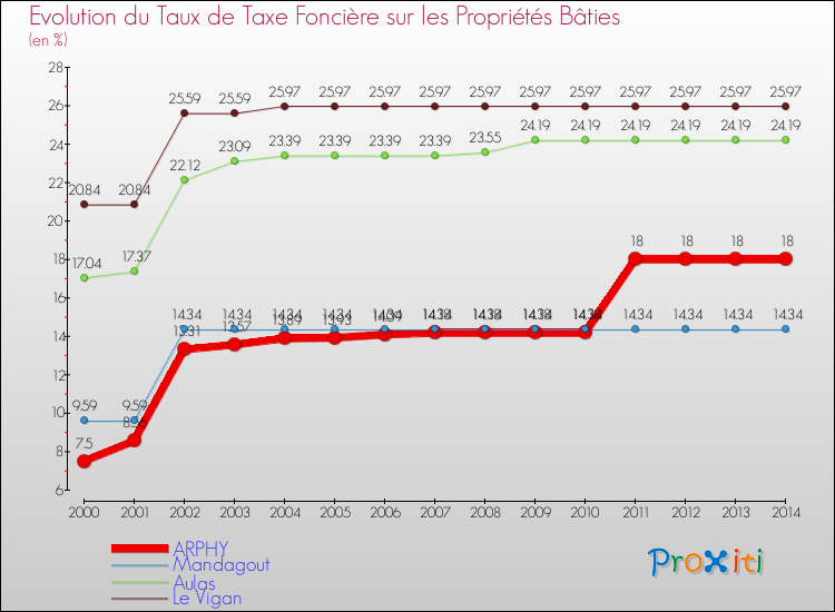Evolution du taux de la taxe foncière sur le bati pour ARPHY et les communes proches de 2000 à 2014 Comparaison des taux de taxe foncière sur le bati pour ARPHY et les communes voisines de 2000 à 2014