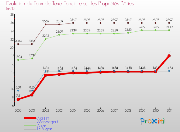 Evolution du taux de la taxe foncière sur le bati pour ARPHY et les communes proches Comparaison des taux de taxe foncière sur le bati pour ARPHY et les communes voisines
