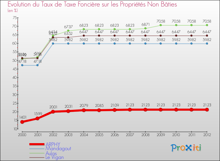 Evolution du taux de la taxe foncière sur les immeubles et terrains non batis pour ARPHY et les communes proches de 2000 à 2012 Comparaison des taux de la taxe foncière sur les immeubles et terrains non batis pour ARPHY et les communes voisines de 2000 à 2012