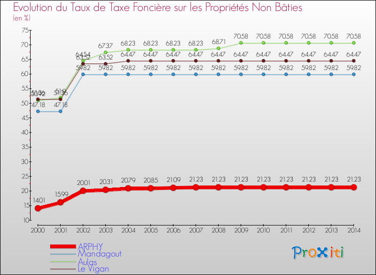 Evolution du taux de la taxe foncière sur les immeubles et terrains non batis pour ARPHY et les communes proches de 2000 à 2014 Comparaison des taux de la taxe foncière sur les immeubles et terrains non batis pour ARPHY et les communes voisines de 2000 à 2014