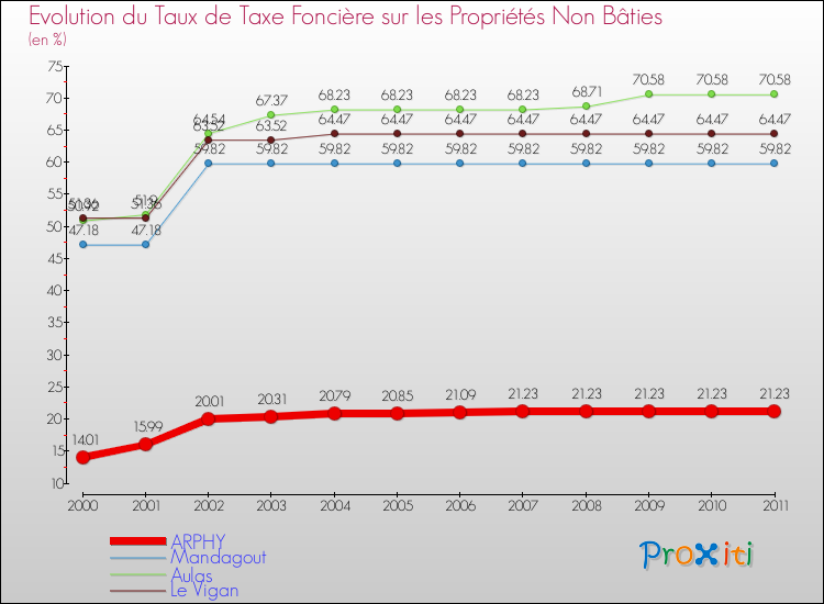 Evolution du taux de la taxe foncière sur les immeubles et terrains non batis pour ARPHY et les communes proches Comparaison des taux de la taxe foncière sur les immeubles et terrains non batis pour ARPHY et les communes voisines