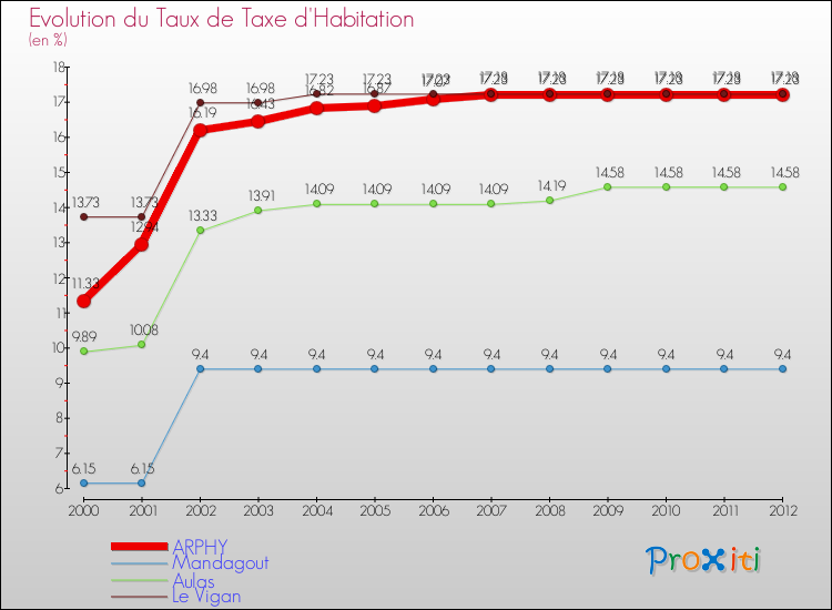 Evolution du taux de la taxe d'habitation pour ARPHY et les communes proches Comparaison des taux de la taxe d'habitation pour ARPHY et les communes voisines