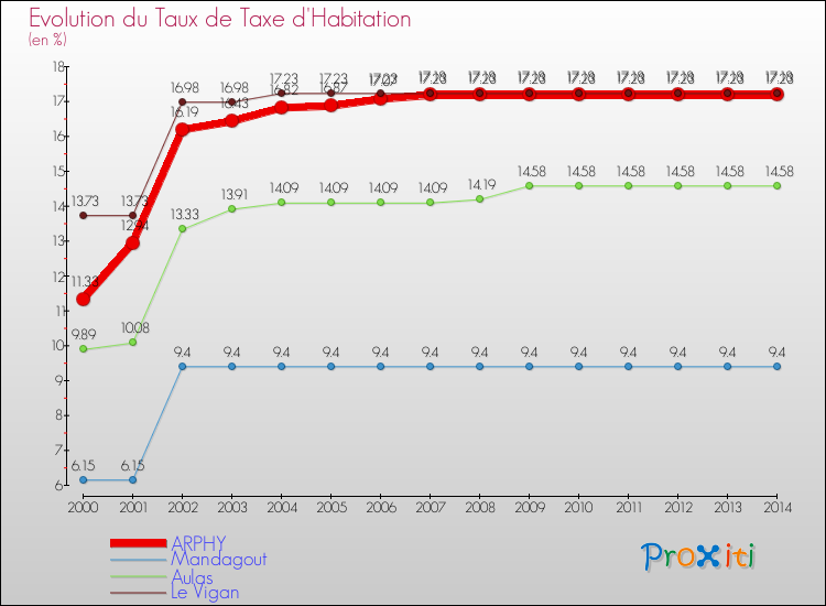 Evolution du taux de la taxe d'habitation pour ARPHY et les communes proches de 2000 à 2014 Comparaison des taux de la taxe d'habitation pour ARPHY et les communes voisines de 2000 à 2014