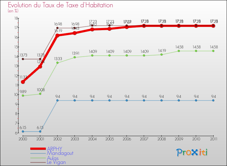 Evolution du taux de la taxe d'habitation pour ARPHY et les communes proches Comparaison des taux de la taxe d'habitation pour ARPHY et les communes voisines