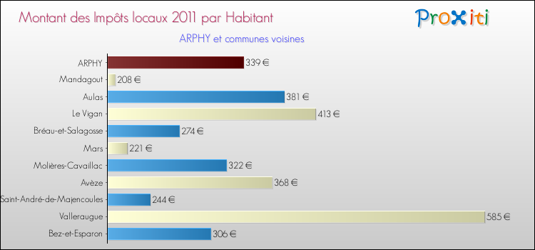 Montant des impôts locaux par Habitant pour ARPHY et les communes proches Comparaison des impôts locaux par habitant pour ARPHY et les communes voisines