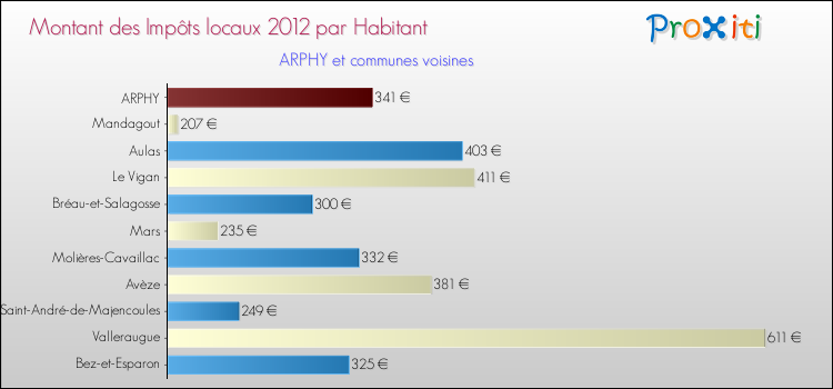 Montant des impôts locaux par Habitant pour ARPHY et les communes proches Comparaison des impôts locaux par habitant pour ARPHY et les communes voisines