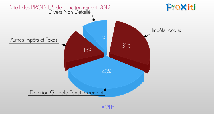 Décomposition du Budget de Fonctionnement 2012 de la commune de ARPHY Budget de Fonctionnement 2012 pour la commune de ARPHY