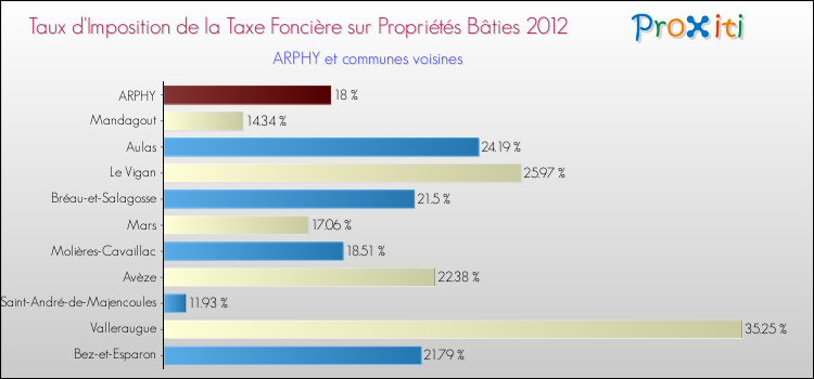 Taux d'imposition de la taxe foncière sur le bati 2012 pour ARPHY et les communes proches Comparaison des taux d'imposition de la taxe foncière sur le bati 2012 pour ARPHY et les communes voisines