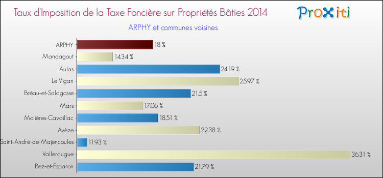 Taux d'imposition de la taxe foncière sur le bati 2014 pour ARPHY et les communes proches Comparaison des taux d'imposition de la taxe foncière sur le bati 2014 pour ARPHY et les communes voisines