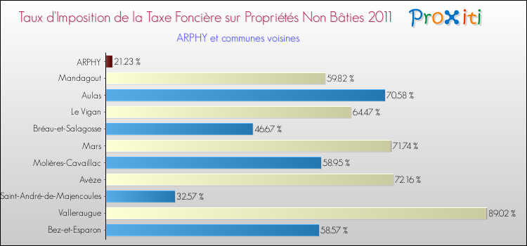 Taux d'imposition de la taxe foncière sur les immeubles et terrains non batis 2011 pour ARPHY et les communes proches Comparaison des taux d'imposition de la taxe foncière sur les immeubles et terrains non batis 2011 pour ARPHY et les communes voisines