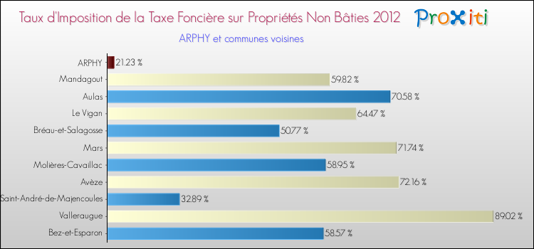 Taux d'imposition de la taxe foncière sur les immeubles et terrains non batis 2012 pour ARPHY et les communes proches Comparaison des taux d'imposition de la taxe foncière sur les immeubles et terrains non batis 2012 pour ARPHY et les communes voisines