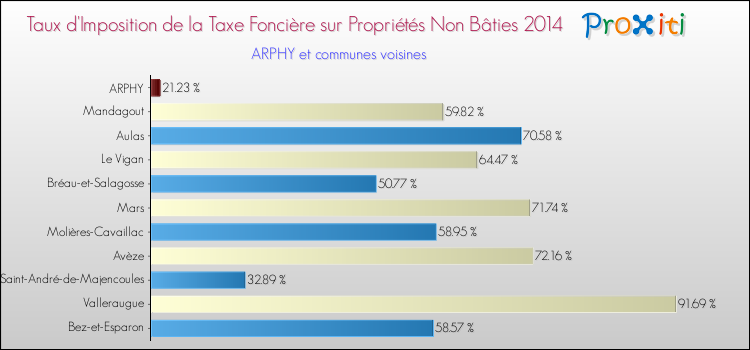 Taux d'imposition de la taxe foncière sur les immeubles et terrains non batis 2014 pour ARPHY et les communes proches Comparaison des taux d'imposition de la taxe foncière sur les immeubles et terrains non batis 2014 pour ARPHY et les communes voisines