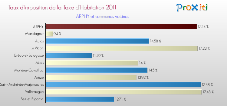 Taux d'imposition de la taxe d'habitation 2011 pour ARPHY et les communes proches Comparaison des taux d'imposition de la taxe d'habitation 2011 pour ARPHY et les communes voisines