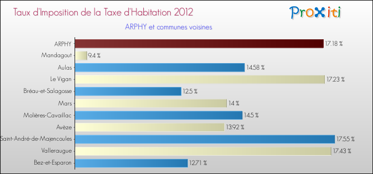 Taux d'imposition de la taxe d'habitation 2012 pour ARPHY et les communes proches Comparaison des taux d'imposition de la taxe d'habitation 2012 pour ARPHY et les communes voisines