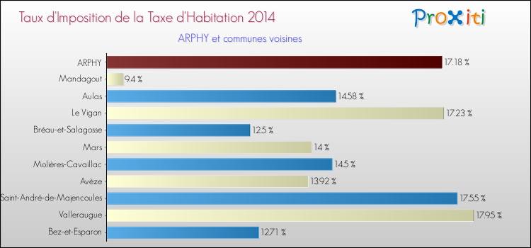Taux d'imposition de la taxe d'habitation 2014 pour ARPHY et les communes proches Comparaison des taux d'imposition de la taxe d'habitation 2014 pour ARPHY et les communes voisines