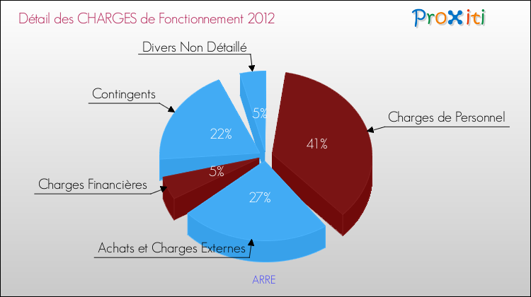 Décomposition des Charges de Fonctionnement 2012 de la commune de ARRE Charges de Fonctionnement 2012 pour la commune de ARRE