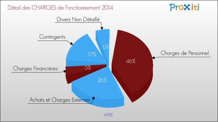 Décomposition des Charges de Fonctionnement 2014 de la commune de ARRE Charges de Fonctionnement 2014 pour la commune de ARRE