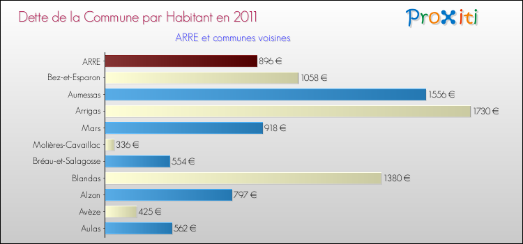 Dette par habitant de la commune en 2011 pour ARRE et les communes proches Comparaison de la dette par habitant de la commune en 2011 pour ARRE et les communes voisines