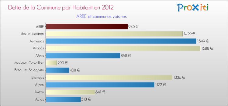 Dette par habitant de la commune en 2012 pour ARRE et les communes proches Comparaison de la dette par habitant de la commune en 2012 pour ARRE et les communes voisines