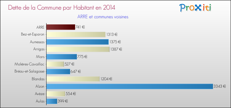 Dette par habitant de la commune en 2014 pour ARRE et les communes proches Comparaison de la dette par habitant de la commune en 2014 pour ARRE et les communes voisines