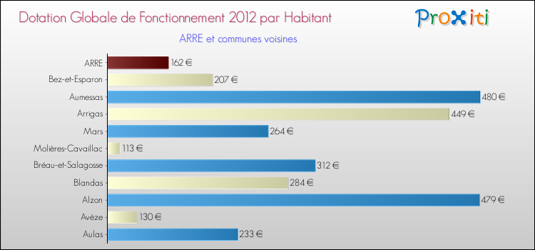 Montant des dotations globales de fonctionnement DGF par Habitant pour ARRE et les communes proches Comparaison des des dotations globales de fonctionnement DGF par habitant pour ARRE et les communes voisines
