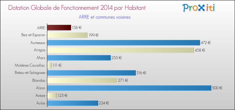 Montant des dotations globales de fonctionnement DGF par Habitant pour ARRE et les communes proches en 2014. Comparaison des des dotations globales de fonctionnement DGF par habitant pour ARRE et les communes voisines en 2014.