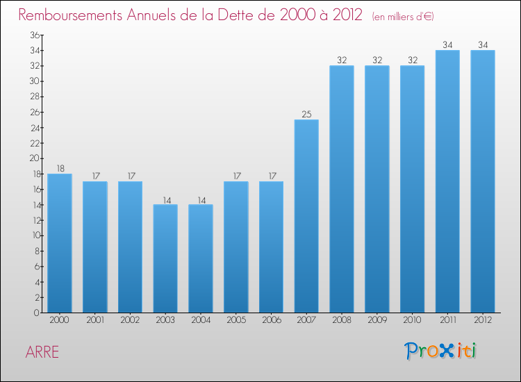 Evolution de l'annuité de la dette pour la commune de ARRE de 2000 à 2012 Annuités de la dette pour ARRE de 2000 à 2012