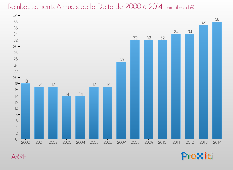 Evolution de l'annuité de la dette pour la commune de ARRE de 2000 à 2014 Annuités de la dette pour ARRE de 2000 à 2014