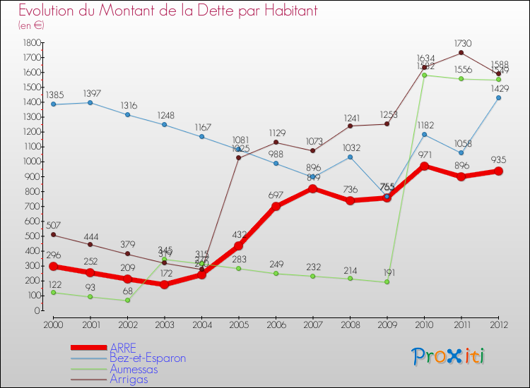 Evolution de la dette par habitant pour la commune de ARRE et les communes proches de 2000 à 2012 Comparaison de la dette par habitant pour ARRE et les communes voisines de 2000 à 2012