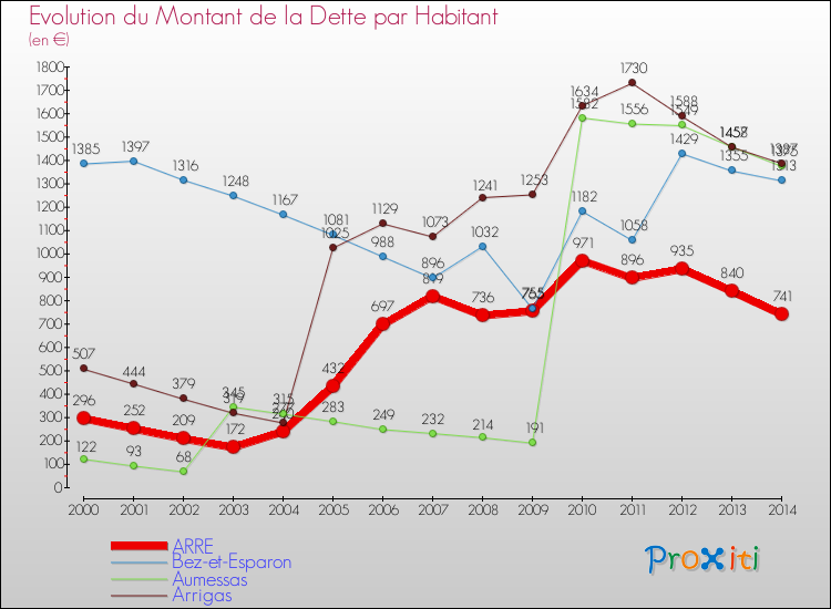 Evolution de la dette par habitant pour la commune de ARRE et les communes proches de 2000 à 2014 Comparaison de la dette par habitant pour ARRE et les communes voisines de 2000 à 2014