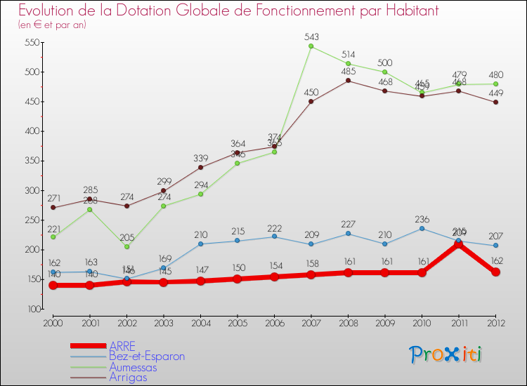 Evolution et montant de la dotation globale de fonctionnement par Habitant pour ARRE et les communes proches Comparaison des dotations globales de fonctionnement par habitant pour ARRE et les communes voisines