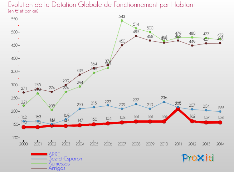 Evolution et montant de la dotation globale de fonctionnement par Habitant pour ARRE et les communes proches de 2000 à 2014. Comparaison des dotations globales de fonctionnement par habitant pour ARRE et les communes voisines de 2000 à 2014.
