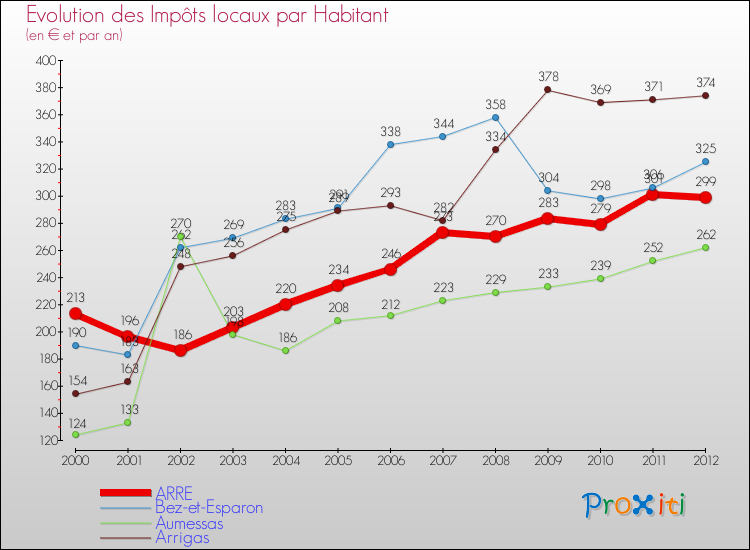 Evolution et montant des impôts locaux par Habitant pour ARRE et les communes proches Comparaison des impôts locaux par habitant pour ARRE et les communes voisines