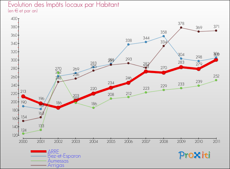 Evolution et montant des impôts locaux par Habitant pour ARRE et les communes proches Comparaison des impôts locaux par habitant pour ARRE et les communes voisines