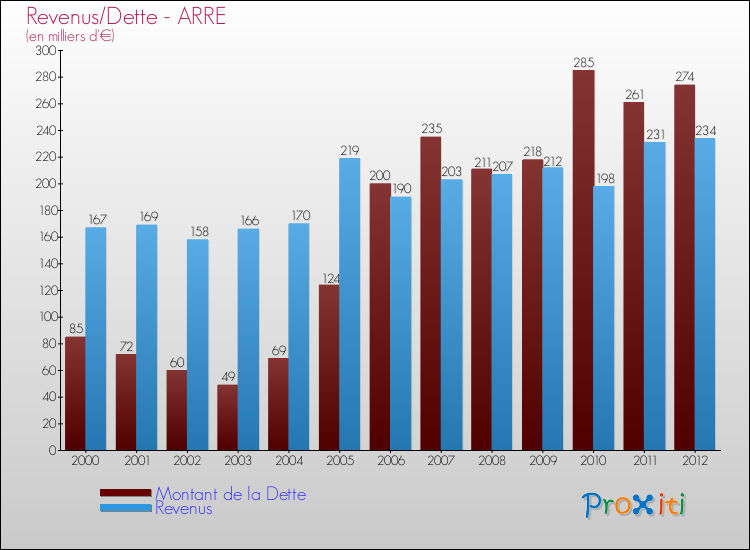 Evolution comparée de la dette et des revenus pour la commune de ARRE de 2000 à 2012 Comparaison de la dette et des revenus pour ARRE de 2000 à 2012