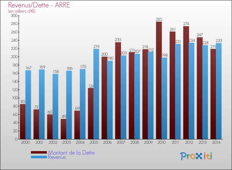 Evolution comparée de la dette et des revenus pour la commune de ARRE de 2000 à 2014 Comparaison de la dette et des revenus pour ARRE de 2000 à 2014