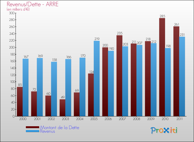 Evolution comparée de la dette et des revenus pour la commune de ARRE de 2000 à 2011 Comparaison de la dette et des revenus pour ARRE de 2000 à 2011