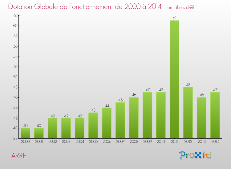 Evolution du montant de la Dotation Globale de Fonctionnement pour la commune de ARRE de 2000 à 2014 Evolution du montant de la Dotation Globale de Fonctionnement pour ARRE de 2000 à 2014