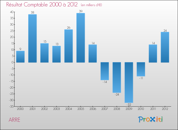 Evolution du résultat comptable pour la commune de ARRE de 2000 à 2012 Evolution du résultat comptable pour ARRE de 2000 à 2012