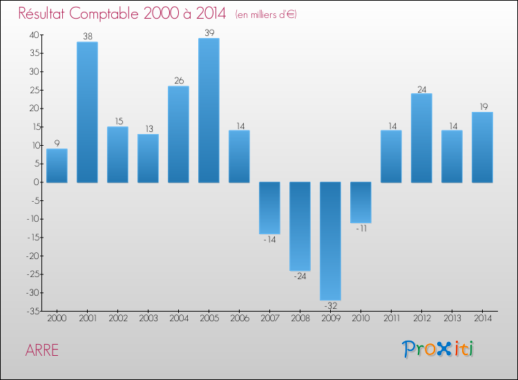 Evolution du résultat comptable pour la commune de ARRE de 2000 à 2014 Evolution du résultat comptable pour ARRE de 2000 à 2014