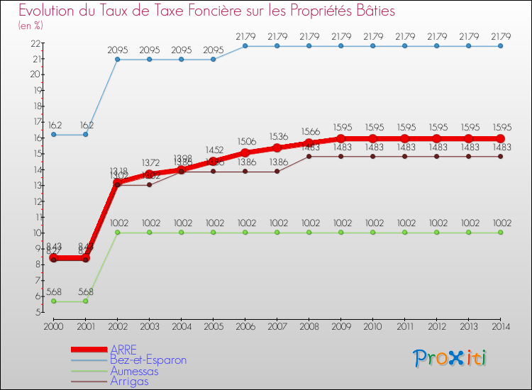 Evolution du taux de la taxe foncière sur le bati pour ARRE et les communes proches de 2000 à 2014 Comparaison des taux de taxe foncière sur le bati pour ARRE et les communes voisines de 2000 à 2014