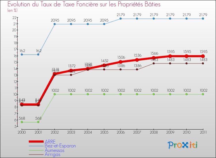 Evolution du taux de la taxe foncière sur le bati pour ARRE et les communes proches Comparaison des taux de taxe foncière sur le bati pour ARRE et les communes voisines